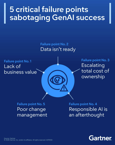 5 Critical failure points sabotaging GenAi success