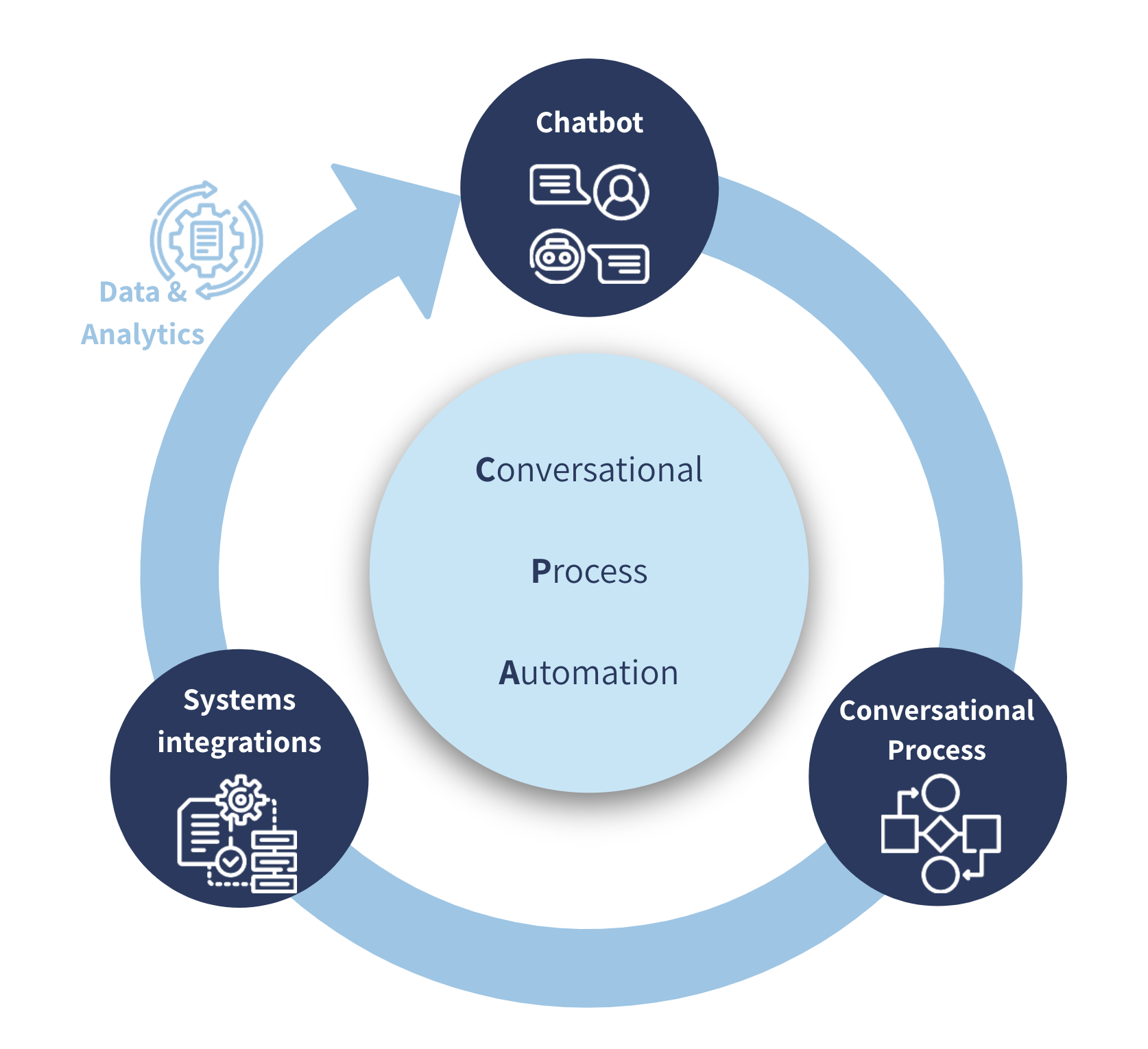 CPA + RPA: Enable self-service for customers