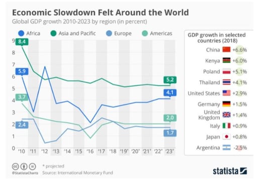 Economic slowdown around the world