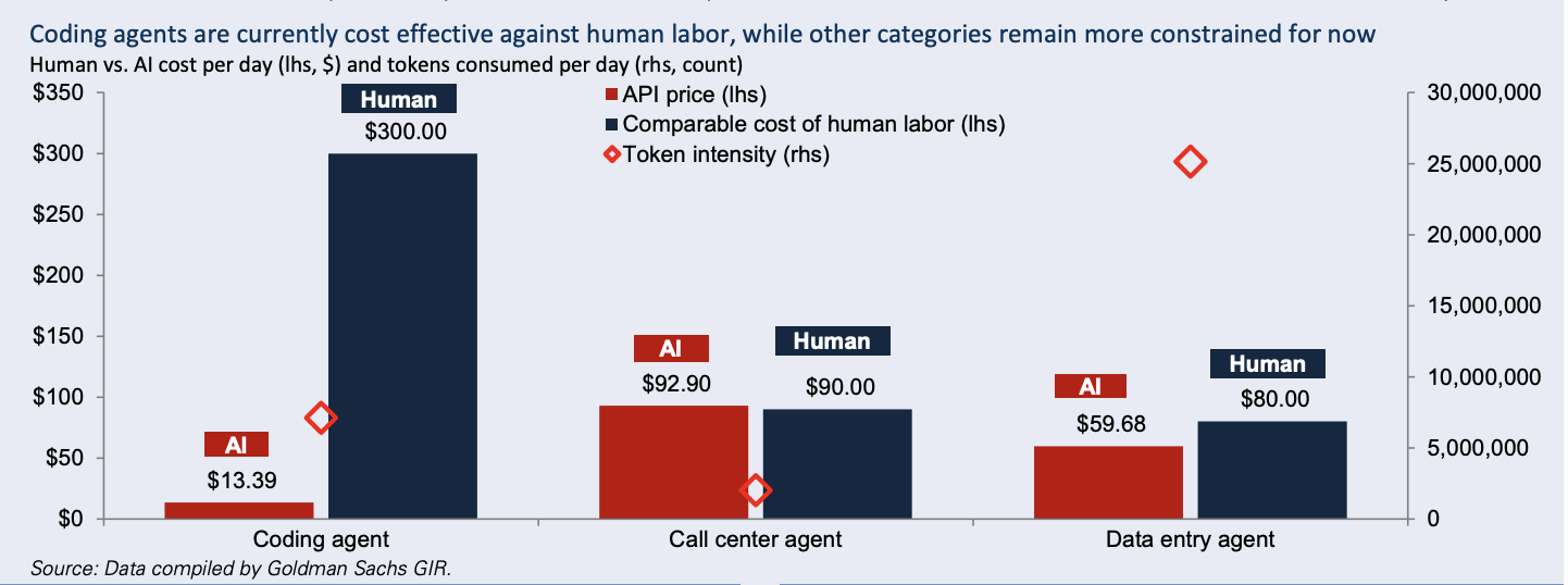Goldman Sachs Coding agents are currently cost effective against human labor