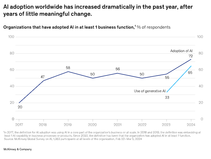 Organisations that have adopted AI in at least 1 business function as of 2024