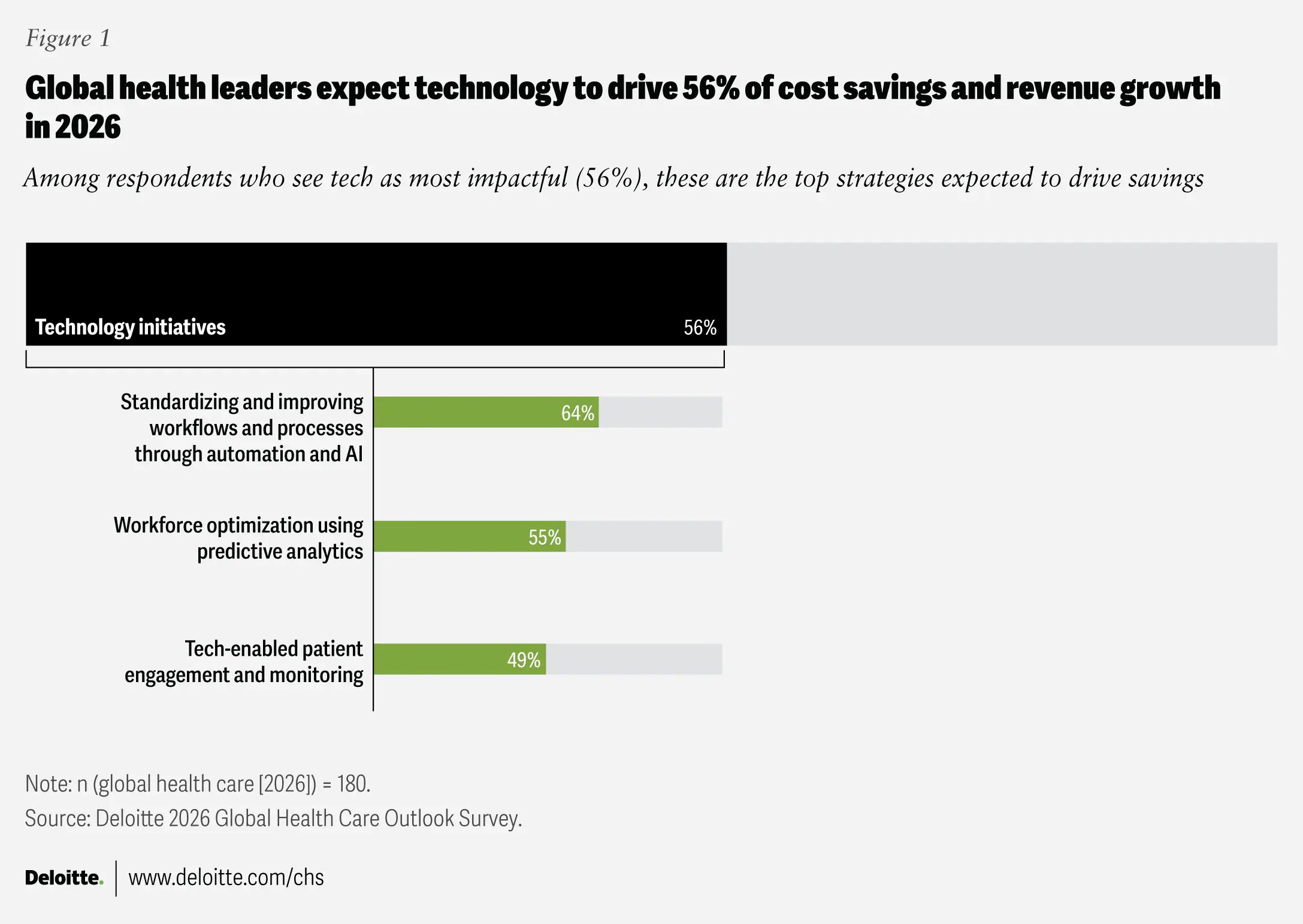 Using automation and AI to boost revenue