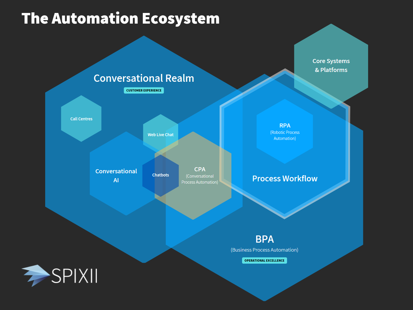 spixii-automation-ecosystem
