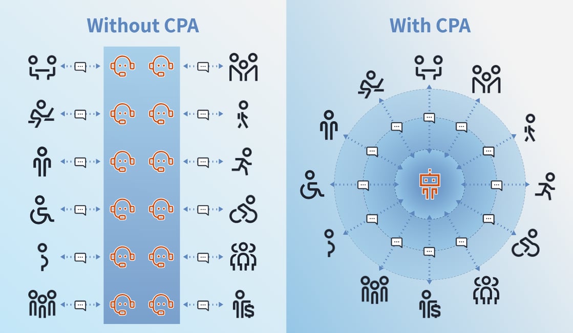 tailored conversation between varied customers and brand with and without CPA