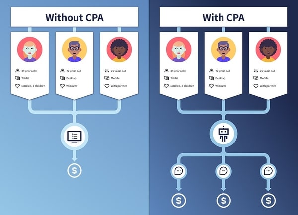 Streamlining clunky processes with CPA